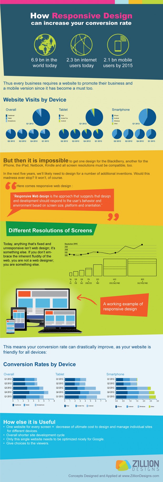 How Responsive Design Can Increase Your Conversion Rate [Infographic ...